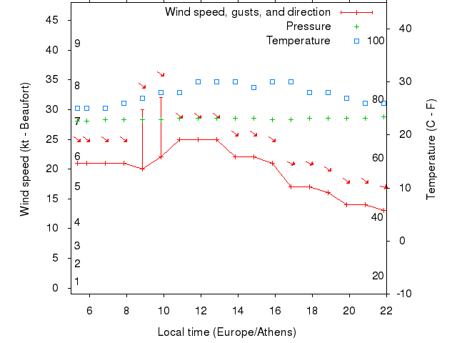Weather graph