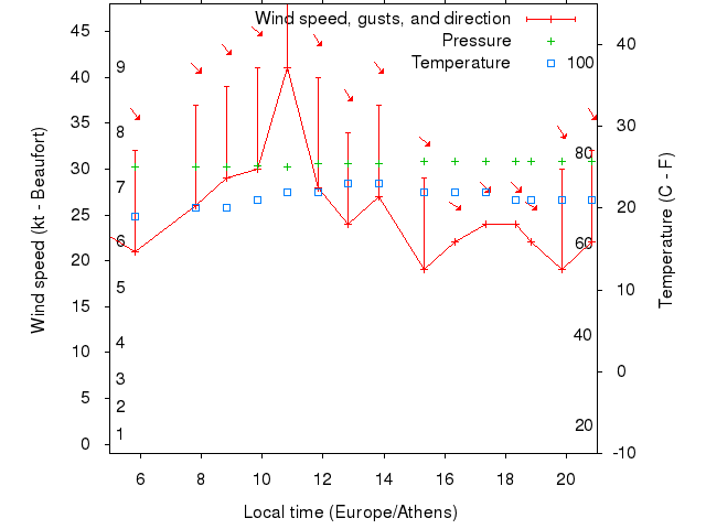 Weather graph