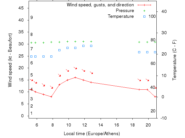 Weather graph