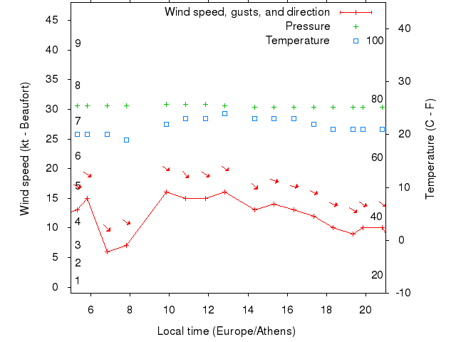 Weather graph
