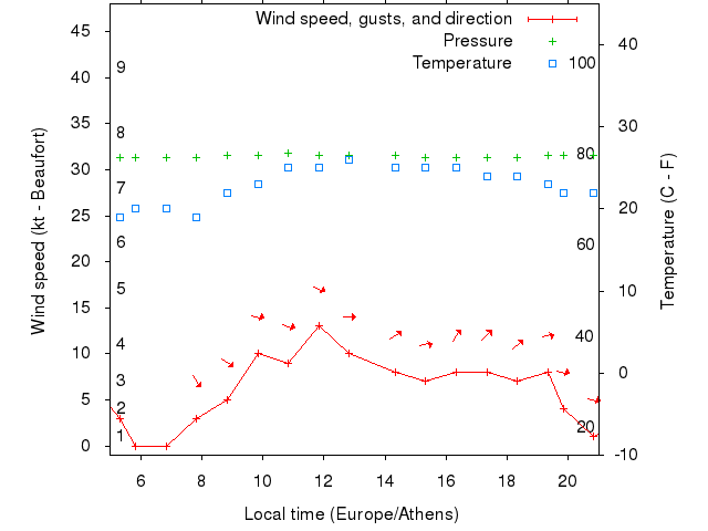 Weather graph