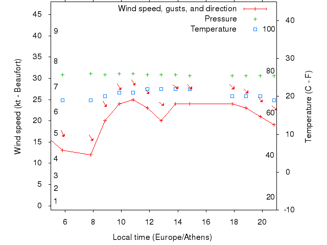 Weather graph