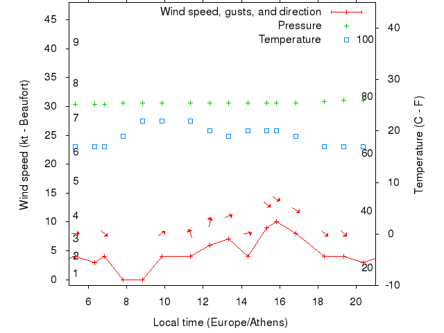 Weather graph