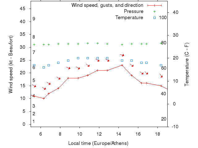 Weather graph