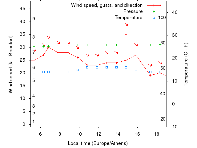 Weather graph