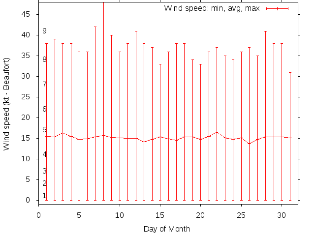 Monthly wind variation chart