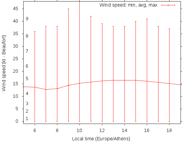 Daily wind variation chart