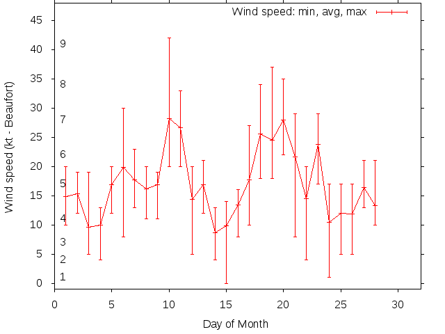 Monthly wind variation chart
