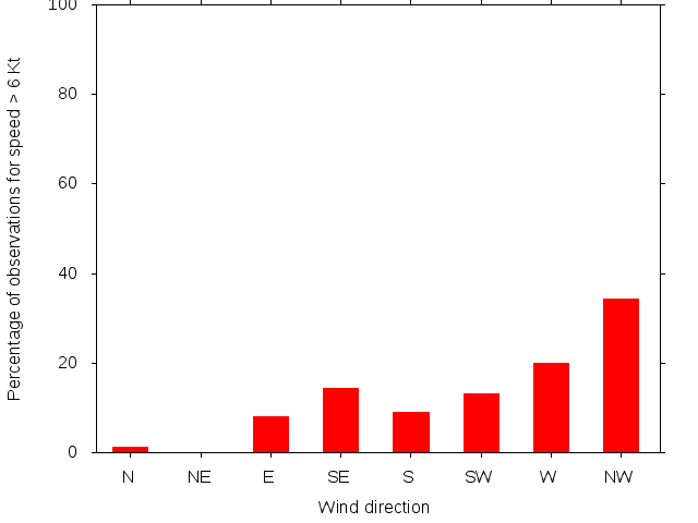 Monthly wind direction chart