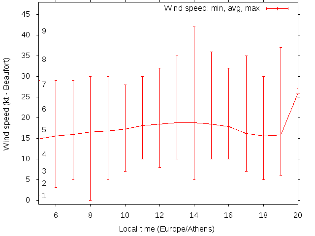 Daily wind variation chart