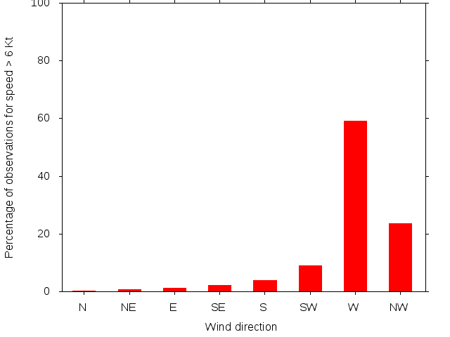 Monthly wind direction chart