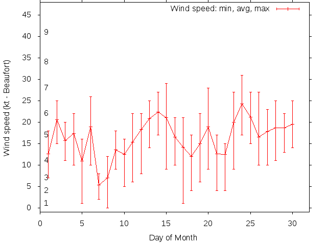 Monthly wind variation chart
