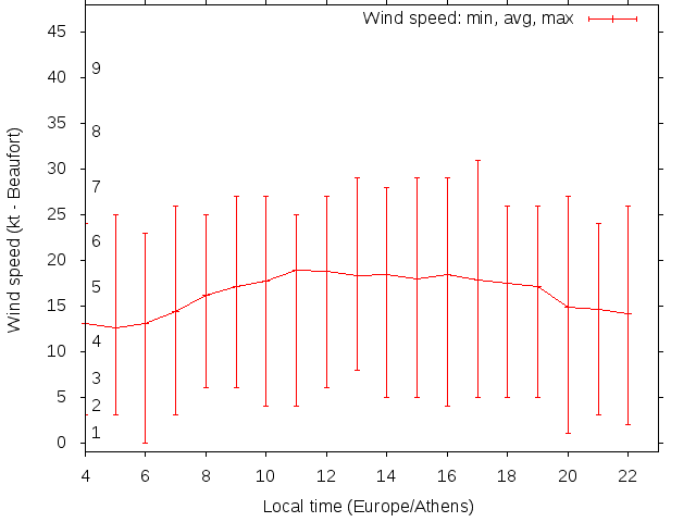 Daily wind variation chart