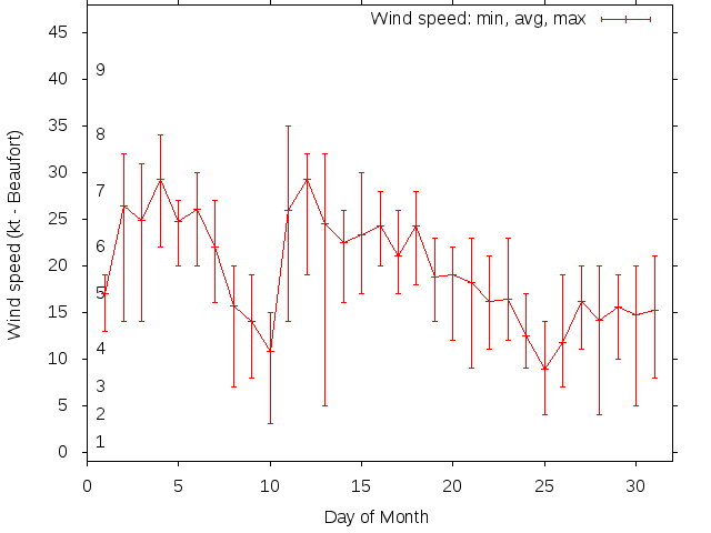 Monthly wind variation chart