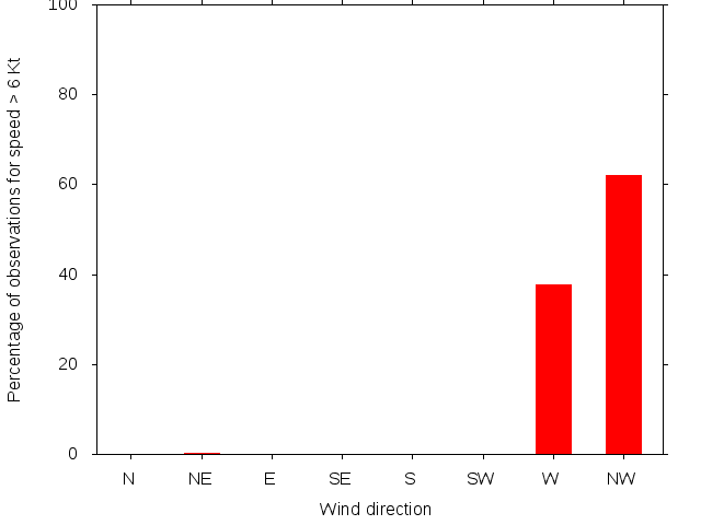 Monthly wind direction chart
