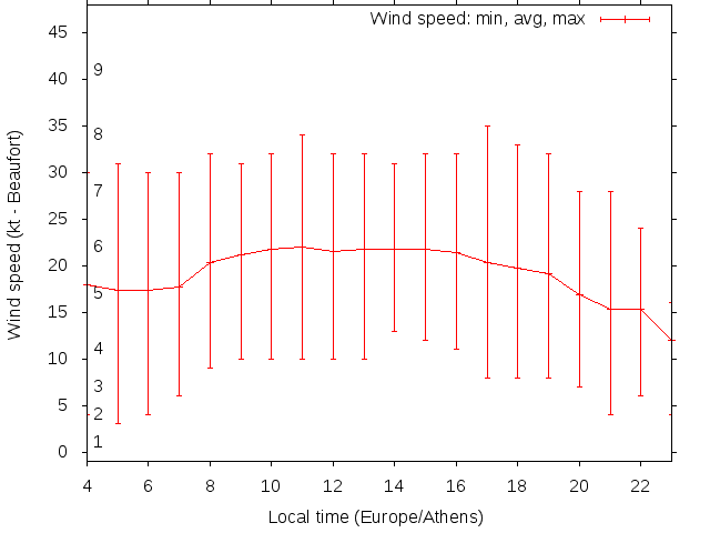 Daily wind variation chart