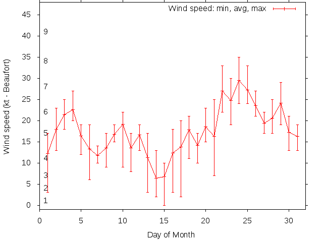 Monthly wind variation chart