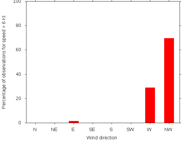 Monthly wind direction chart