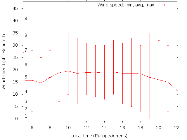 Daily wind variation chart