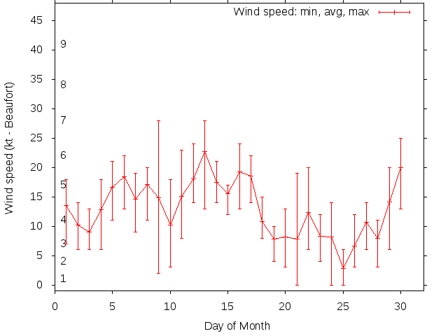 Monthly wind variation chart
