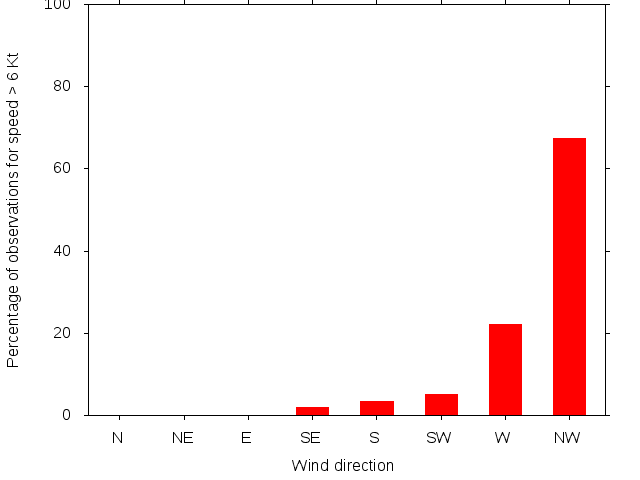 Monthly wind direction chart