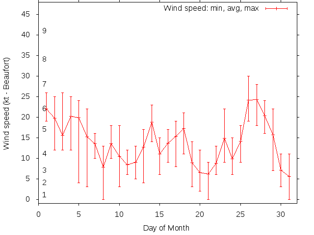 Monthly wind variation chart
