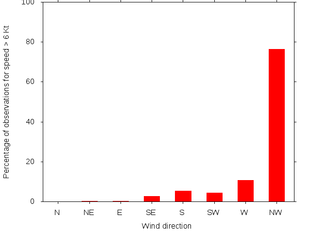Monthly wind direction chart