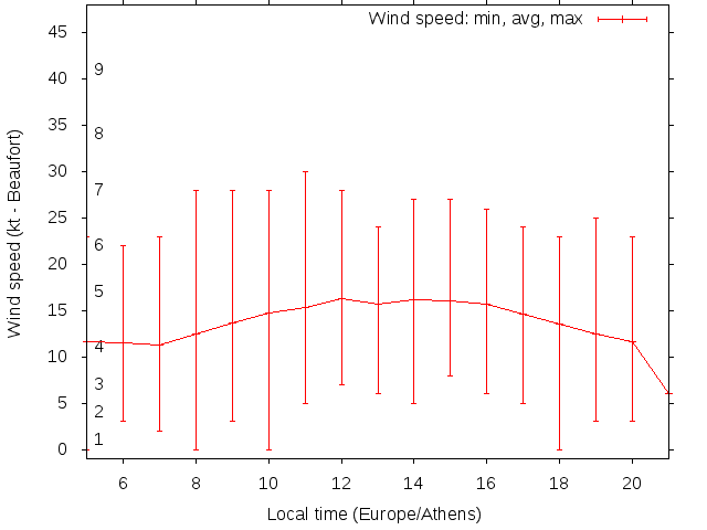 Daily wind variation chart