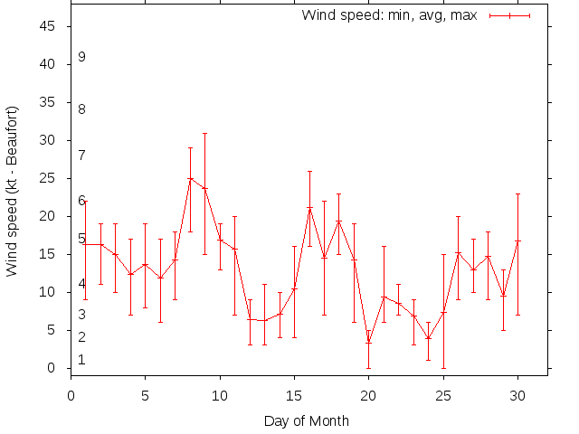 Monthly wind variation chart