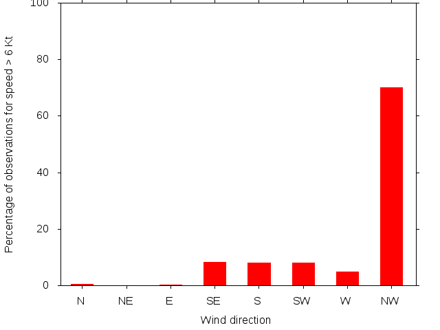 Monthly wind direction chart