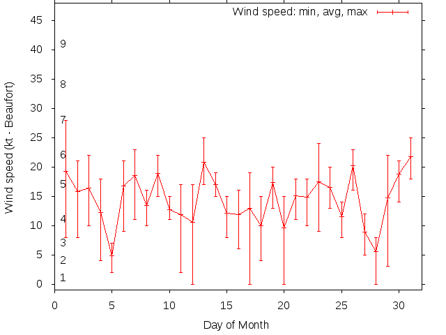 Monthly wind variation chart