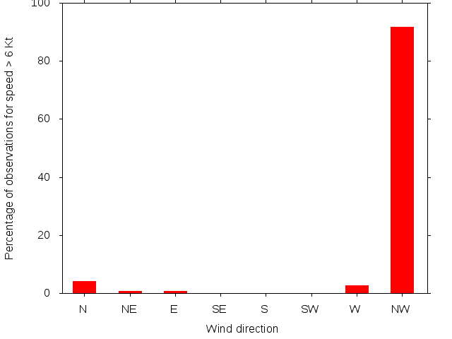 Monthly wind direction chart