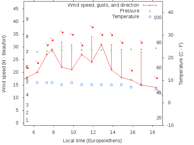 Weather graph