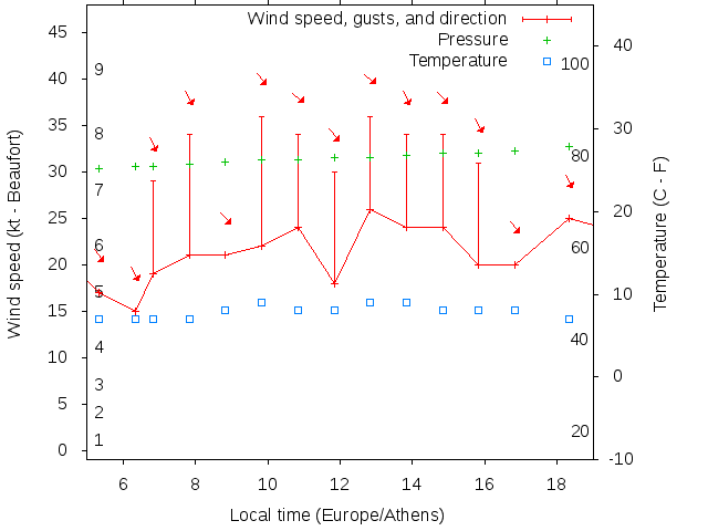 Weather graph