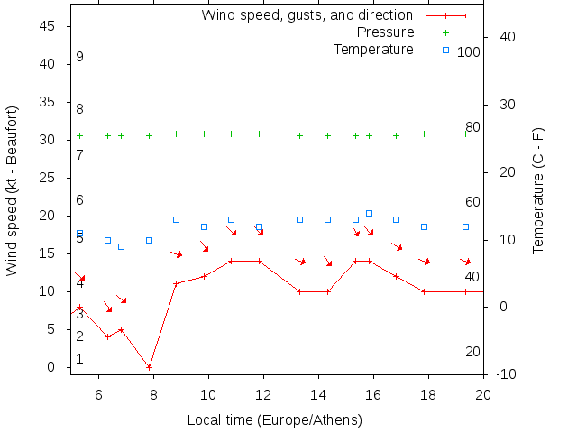 Weather graph