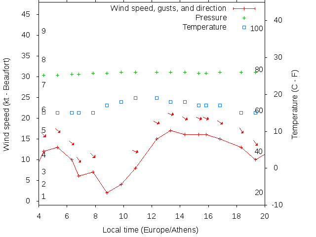 Weather graph