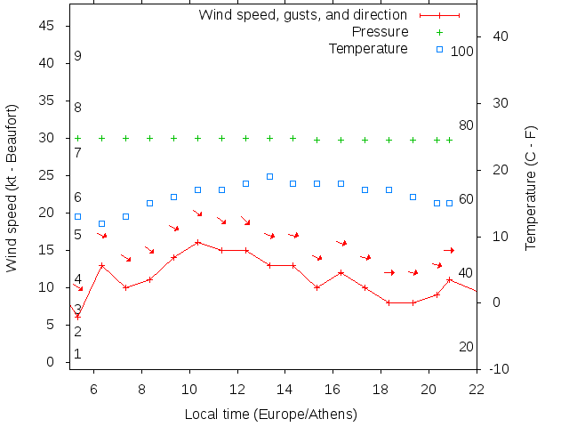 Weather graph