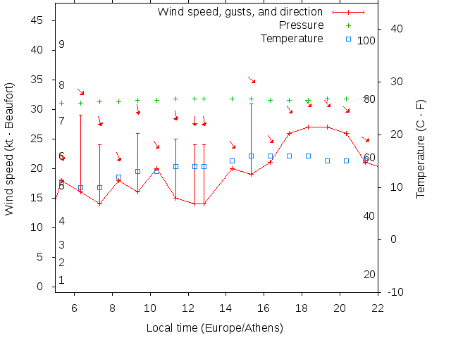 Weather graph
