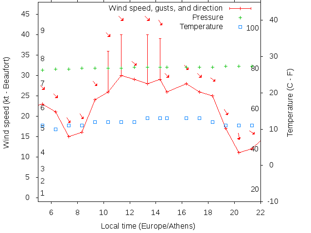 Weather graph