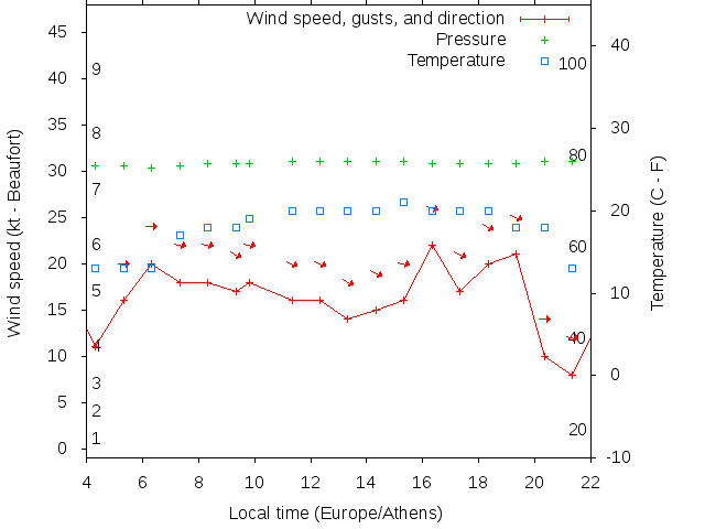 Weather graph