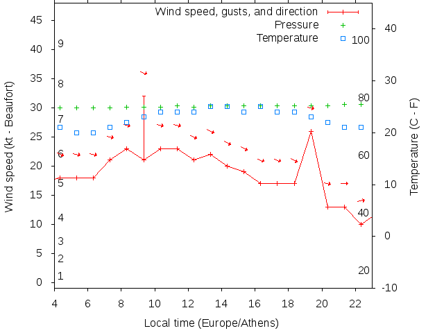 Weather graph
