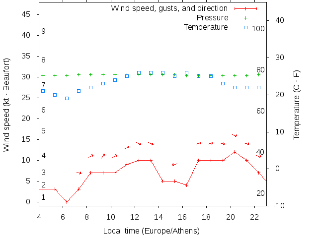 Weather graph