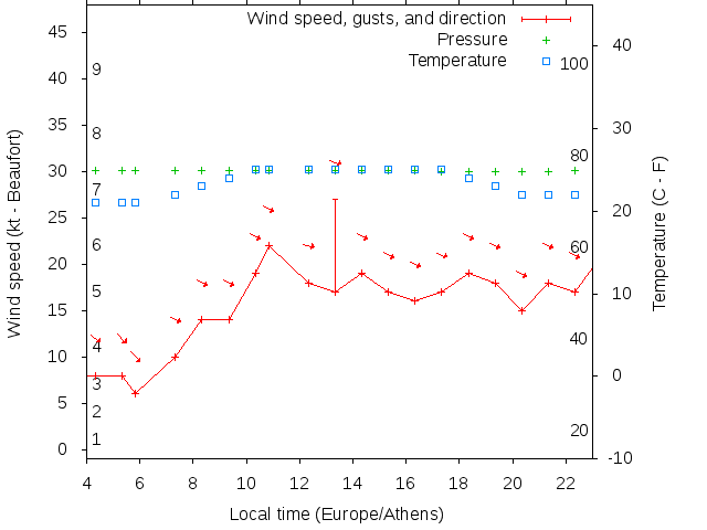 Weather graph