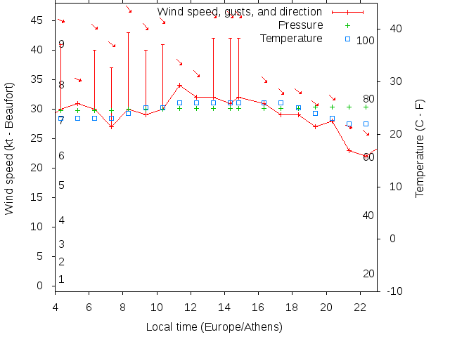 Weather graph