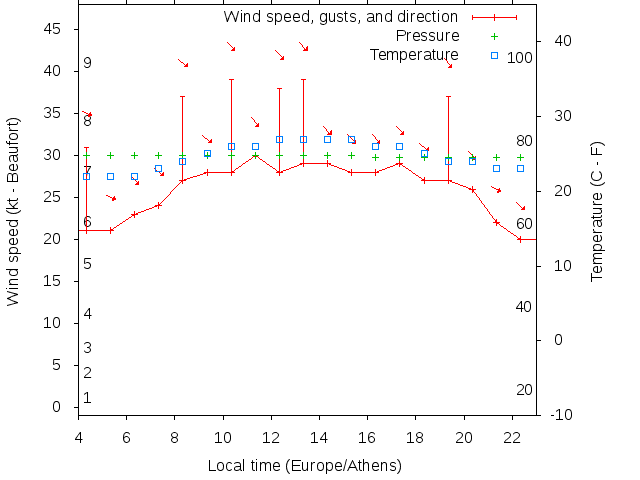 Weather graph