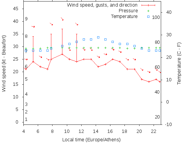 Weather graph