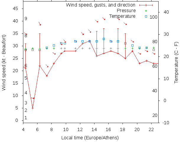 Weather graph