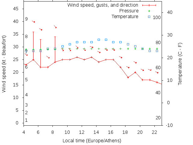 Weather graph