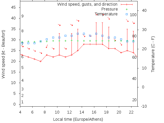 Weather graph