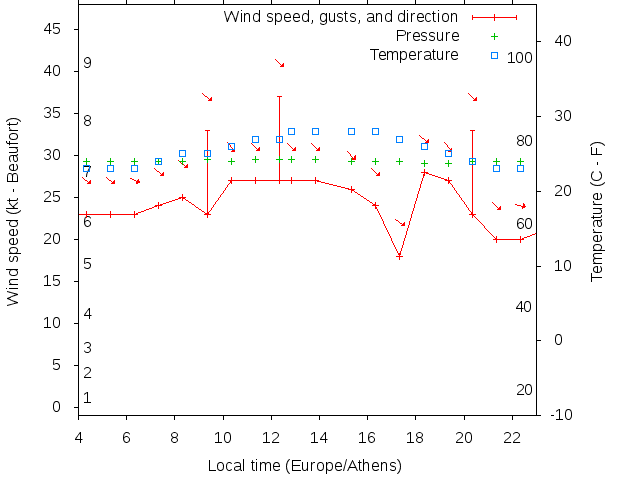 Weather graph